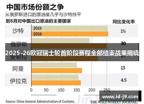 2025-26欧冠瑞士轮首阶段赛程全部结束战果揭晓